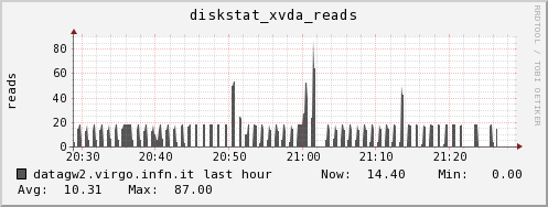 datagw2.virgo.infn.it diskstat_xvda_reads