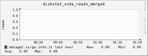 datagw2.virgo.infn.it diskstat_xvda_reads_merged