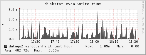 datagw2.virgo.infn.it diskstat_xvda_write_time