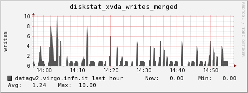 datagw2.virgo.infn.it diskstat_xvda_writes_merged