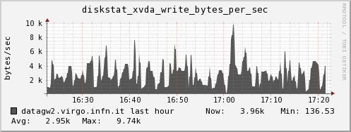 datagw2.virgo.infn.it diskstat_xvda_write_bytes_per_sec