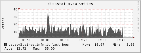 datagw2.virgo.infn.it diskstat_xvda_writes