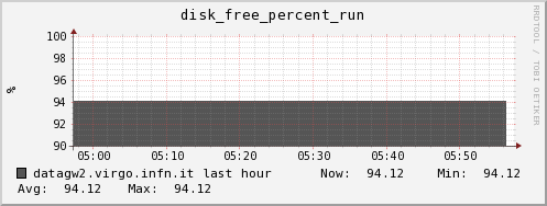 datagw2.virgo.infn.it disk_free_percent_run