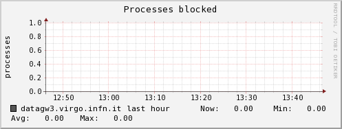 datagw3.virgo.infn.it procs_blocked