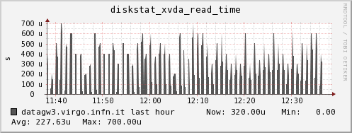 datagw3.virgo.infn.it diskstat_xvda_read_time