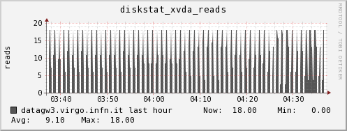 datagw3.virgo.infn.it diskstat_xvda_reads