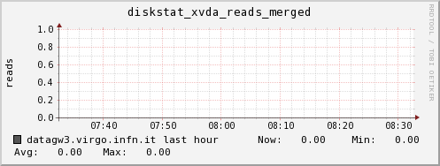 datagw3.virgo.infn.it diskstat_xvda_reads_merged