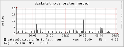 datagw3.virgo.infn.it diskstat_xvda_writes_merged