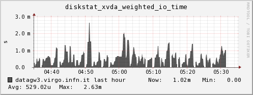 datagw3.virgo.infn.it diskstat_xvda_weighted_io_time
