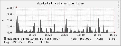 datagw3.virgo.infn.it diskstat_xvda_write_time