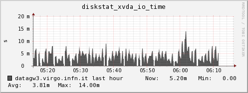 datagw3.virgo.infn.it diskstat_xvda_io_time