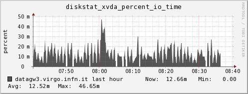 datagw3.virgo.infn.it diskstat_xvda_percent_io_time
