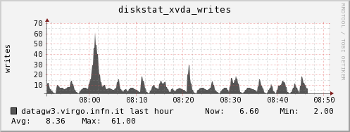 datagw3.virgo.infn.it diskstat_xvda_writes