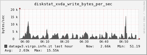 datagw3.virgo.infn.it diskstat_xvda_write_bytes_per_sec