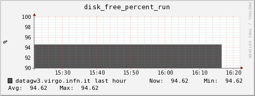 datagw3.virgo.infn.it disk_free_percent_run