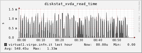 virtual1.virgo.infn.it diskstat_xvda_read_time