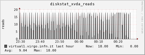 virtual1.virgo.infn.it diskstat_xvda_reads
