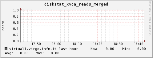 virtual1.virgo.infn.it diskstat_xvda_reads_merged