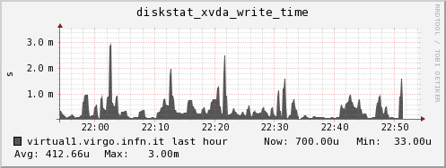 virtual1.virgo.infn.it diskstat_xvda_write_time