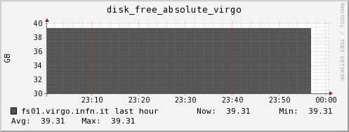 fs01.virgo.infn.it disk_free_absolute_virgo