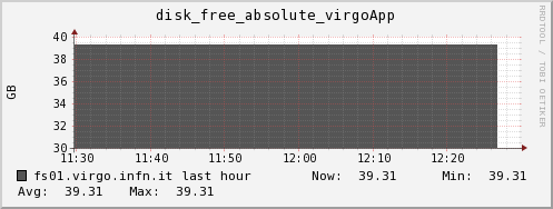 fs01.virgo.infn.it disk_free_absolute_virgoApp