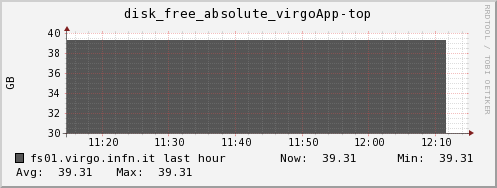 fs01.virgo.infn.it disk_free_absolute_virgoApp-top