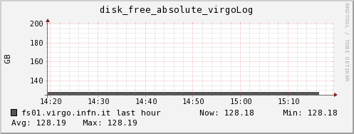 fs01.virgo.infn.it disk_free_absolute_virgoLog