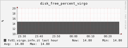 fs01.virgo.infn.it disk_free_percent_virgo