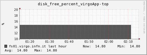 fs01.virgo.infn.it disk_free_percent_virgoApp-top