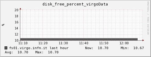 fs01.virgo.infn.it disk_free_percent_virgoData
