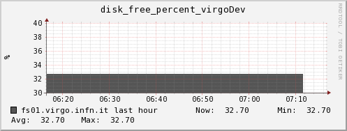 fs01.virgo.infn.it disk_free_percent_virgoDev