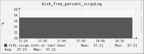fs01.virgo.infn.it disk_free_percent_virgoLog