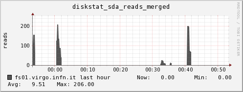 fs01.virgo.infn.it diskstat_sda_reads_merged