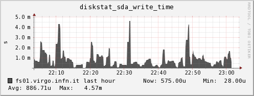 fs01.virgo.infn.it diskstat_sda_write_time