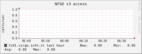 fs01.virgo.infn.it nfsd_v3_access