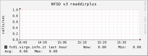 fs01.virgo.infn.it nfsd_v3_readdirplus