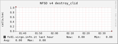 fs01.virgo.infn.it nfsd_v4_destroy_clid