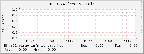 fs01.virgo.infn.it nfsd_v4_free_stateid