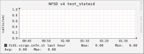 fs01.virgo.infn.it nfsd_v4_test_stateid