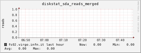 fs02.virgo.infn.it diskstat_sda_reads_merged
