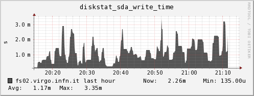 fs02.virgo.infn.it diskstat_sda_write_time