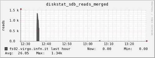 fs02.virgo.infn.it diskstat_sdb_reads_merged
