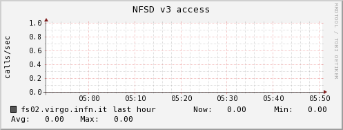 fs02.virgo.infn.it nfsd_v3_access