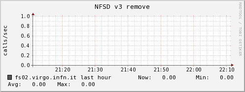 fs02.virgo.infn.it nfsd_v3_remove