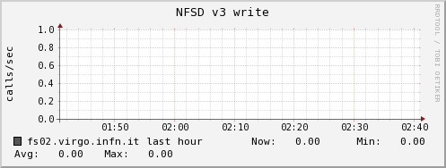 fs02.virgo.infn.it nfsd_v3_write