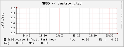 fs02.virgo.infn.it nfsd_v4_destroy_clid