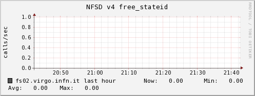 fs02.virgo.infn.it nfsd_v4_free_stateid