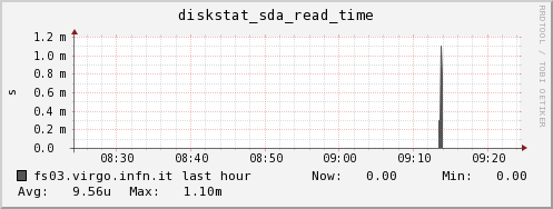 fs03.virgo.infn.it diskstat_sda_read_time
