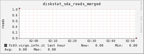 fs03.virgo.infn.it diskstat_sda_reads_merged