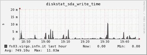 fs03.virgo.infn.it diskstat_sda_write_time